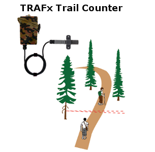 TRAFx infrared trail counter product diagram showing passive infrared beam detection across a trail path